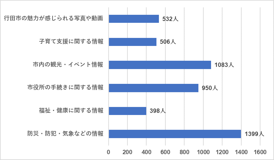 SNSでどのような情報を発信してほしいか
