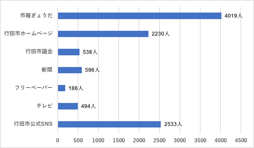 何から市政情報を得ているか