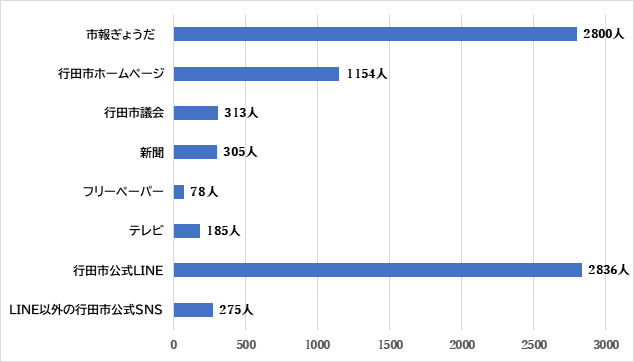 何から市政情報を得ていますか