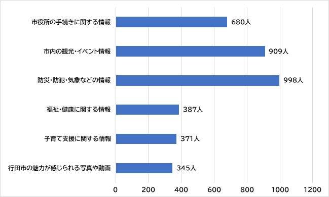 どのような情報を発信してほしいですか