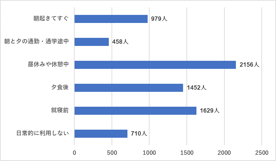 SNSをよく利用する時間帯