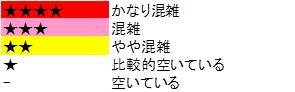 曜日・時間帯別の混雑状況の分類図