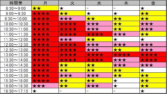 曜日・時間帯別の混雑状況の表図