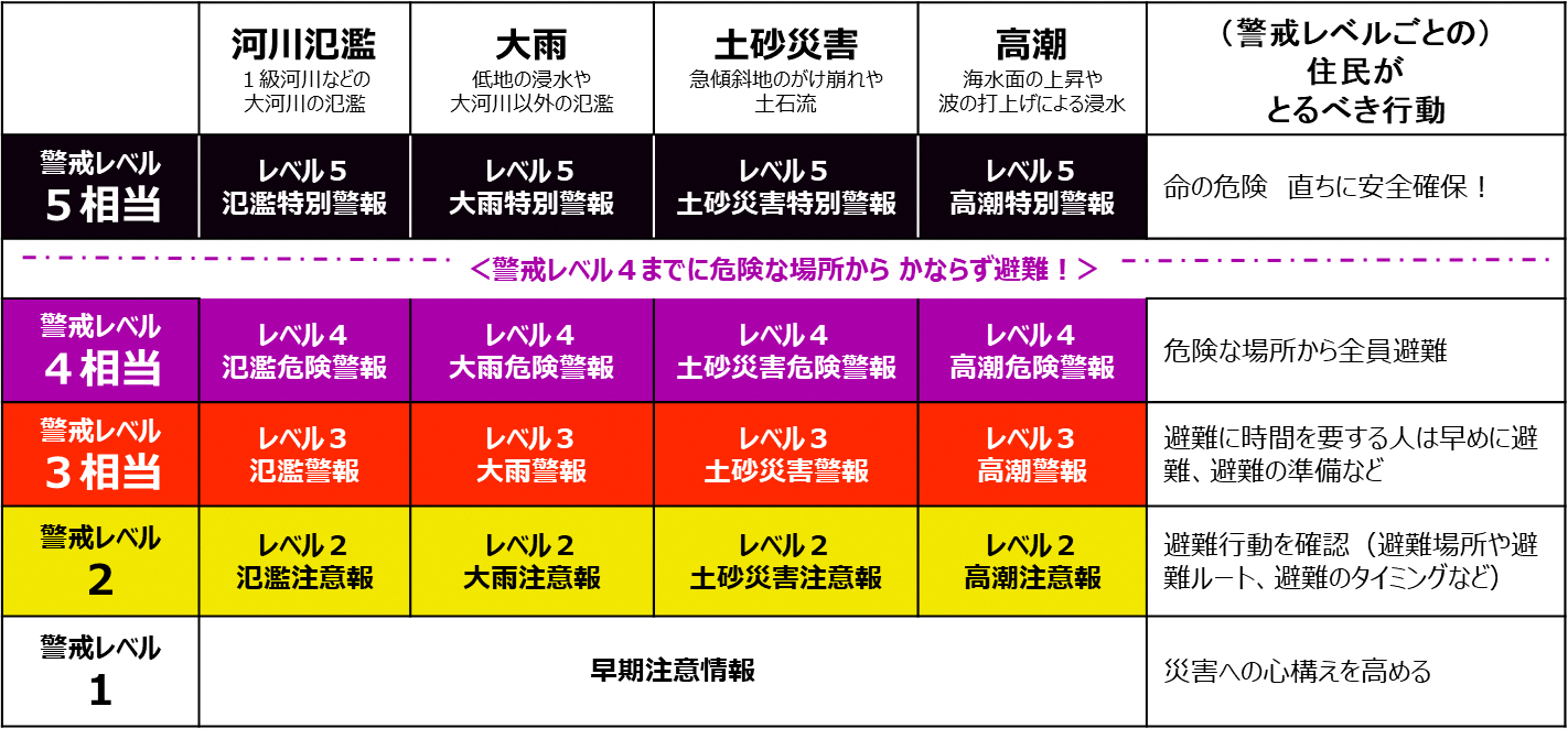 あらたな防災気象情報