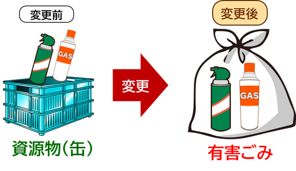 スプレー缶などの分別区分が資源物から有害ごみに変更になることを説明するイラスト