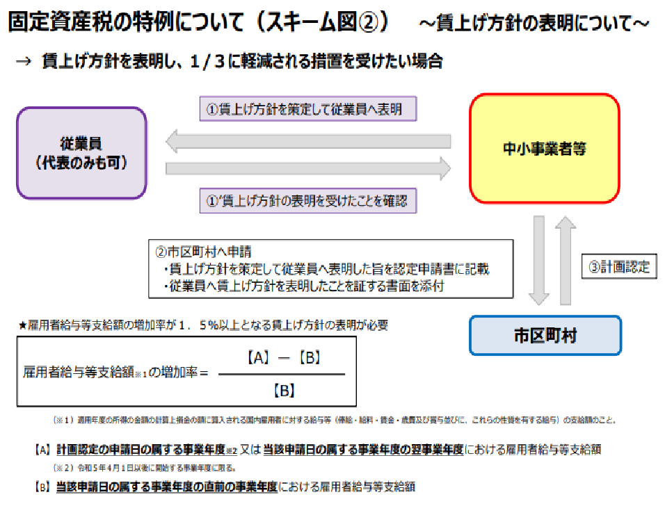 固定資産税の特例についての(スキーム図)の資料2