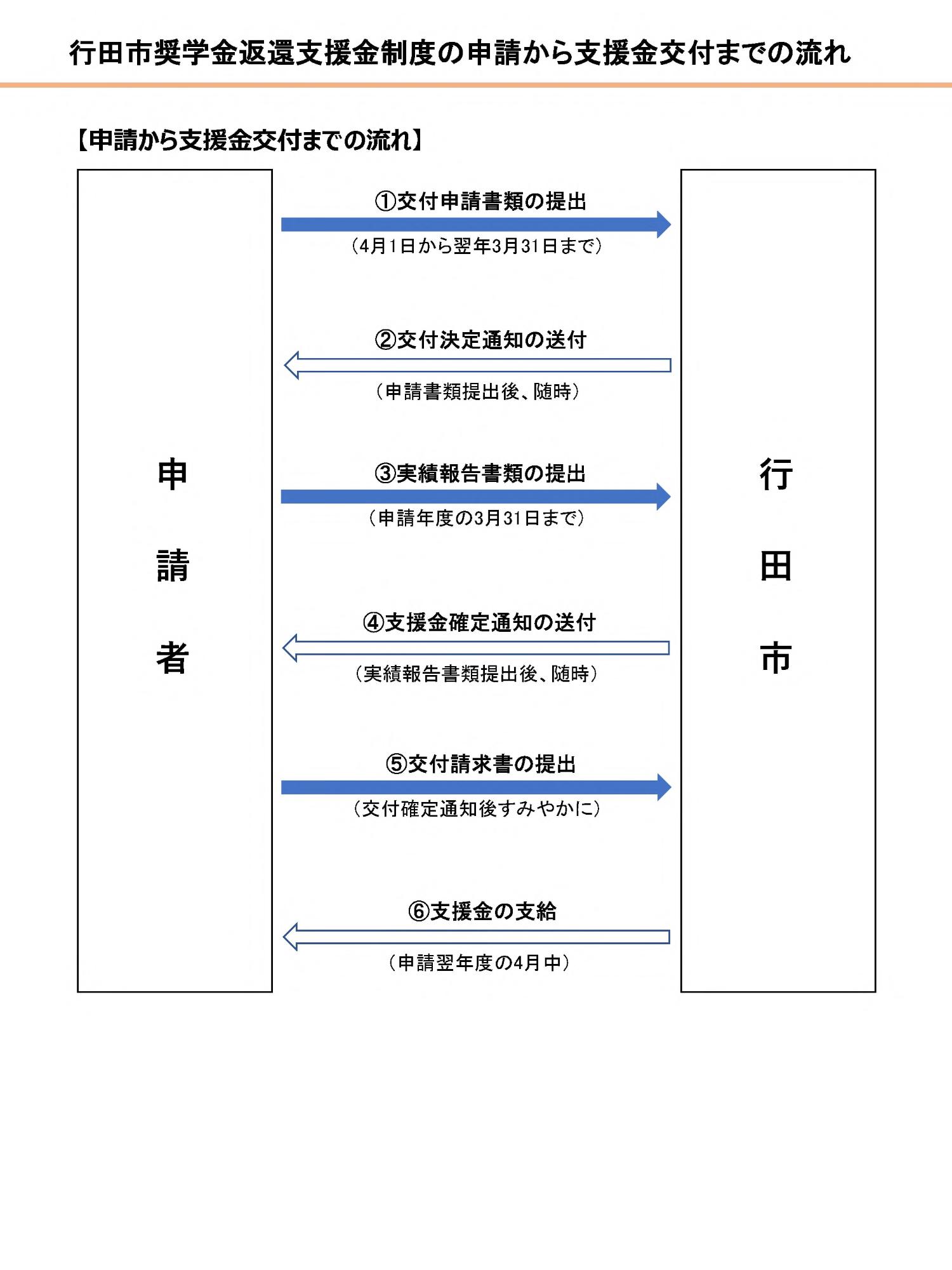 奨学金返還支援の流れ