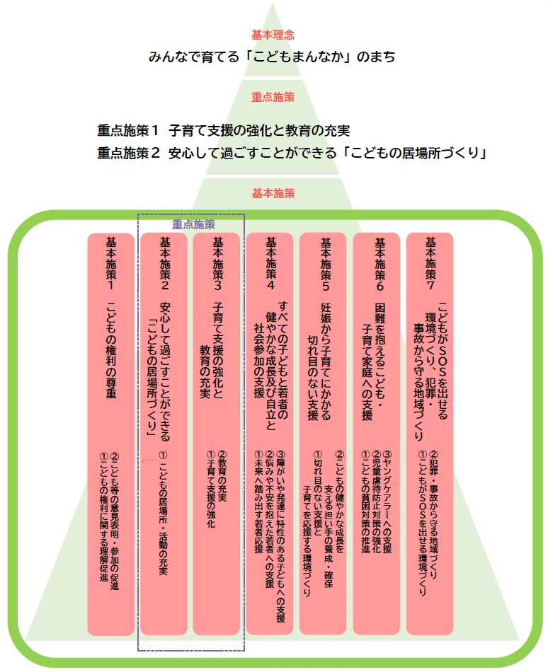 こども計画施策体系