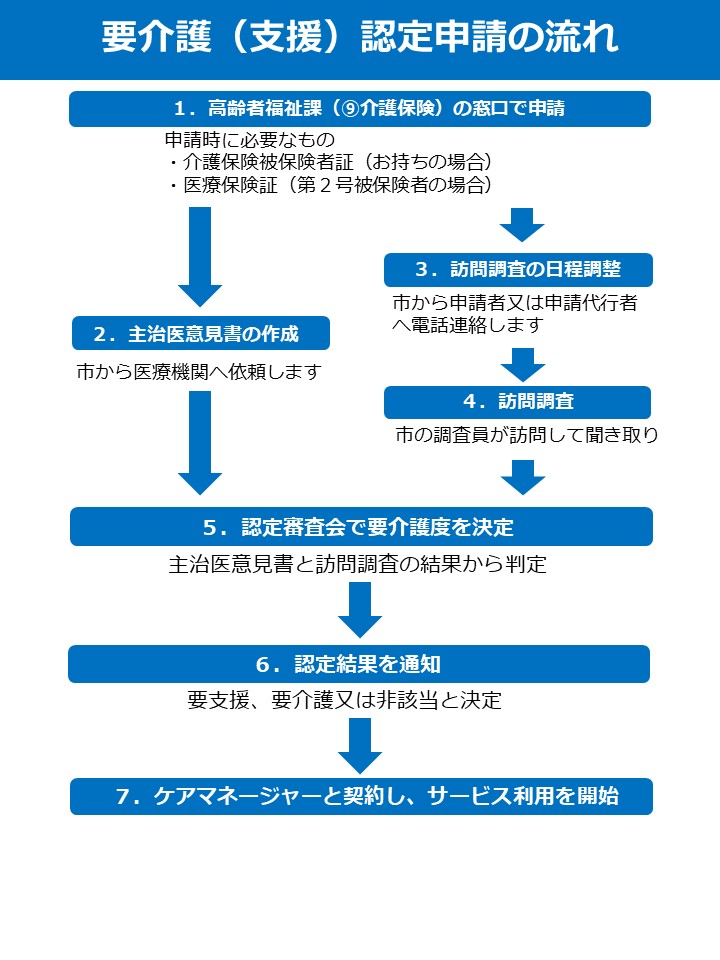 介護認定申請の流れ
