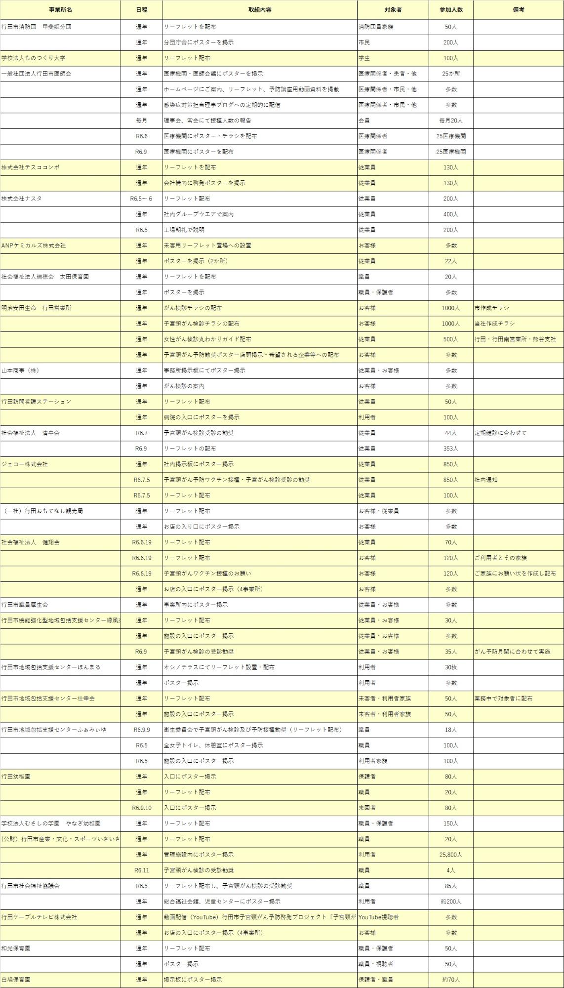 令和6年度賛同企業・取組報告内容一覧
