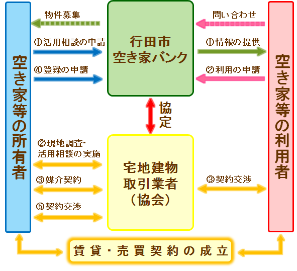 空き家バンク手続きイメージ図