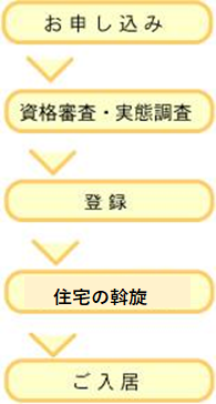 市営住宅の申込から入居までのフロー図