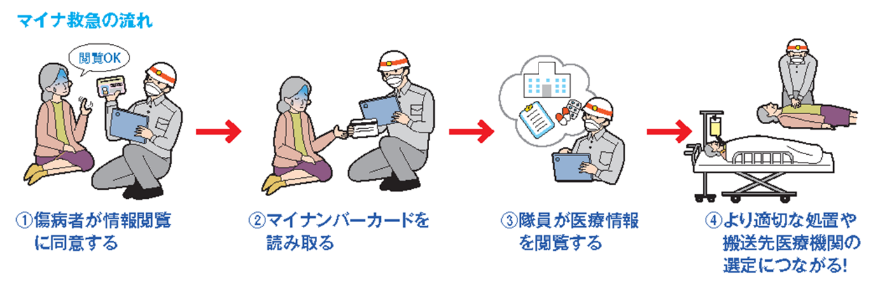 マイナQQの流れ