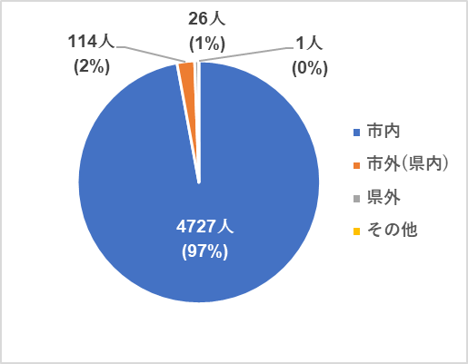 お住いのエリア