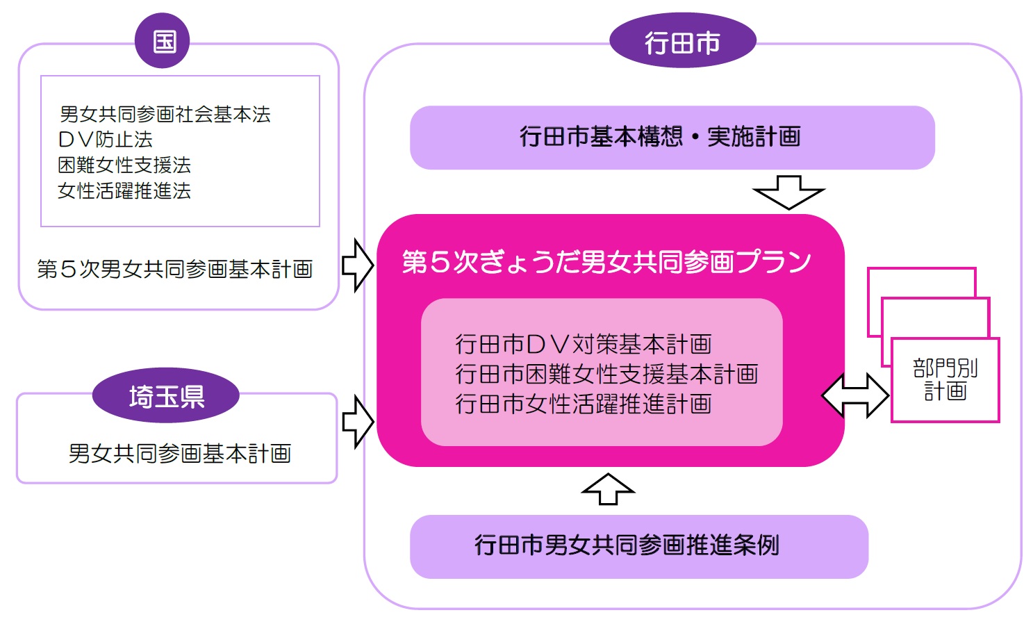 第5次ぎょうだ男女共同参画プランの位置づけ