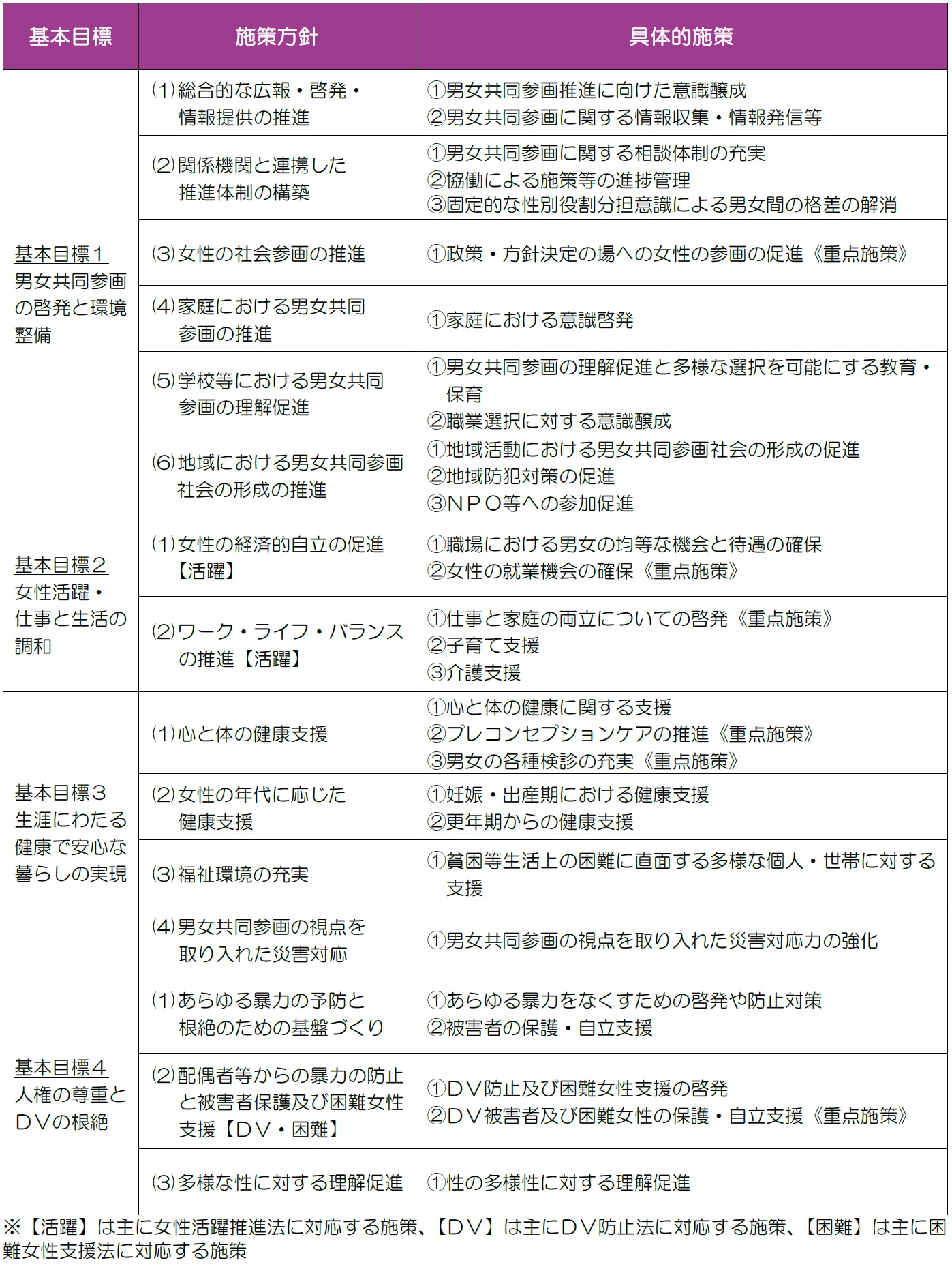 第5次ぎょうだ男女共同参画プランの施策の体系
