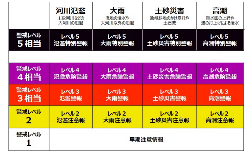 新しい防災気象情報