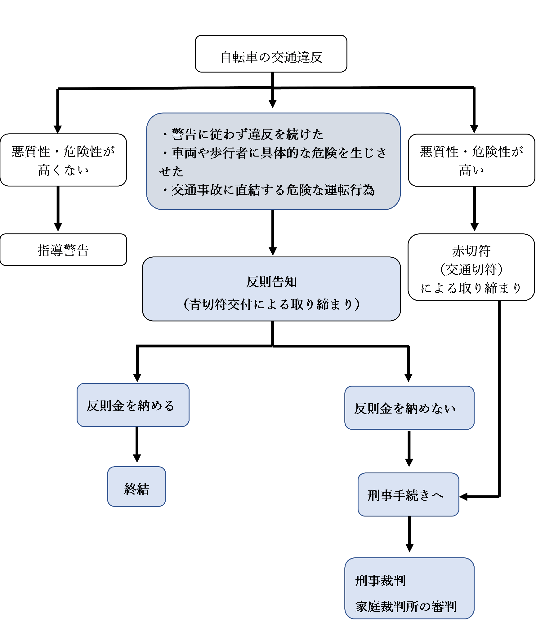 青切符制度の図解