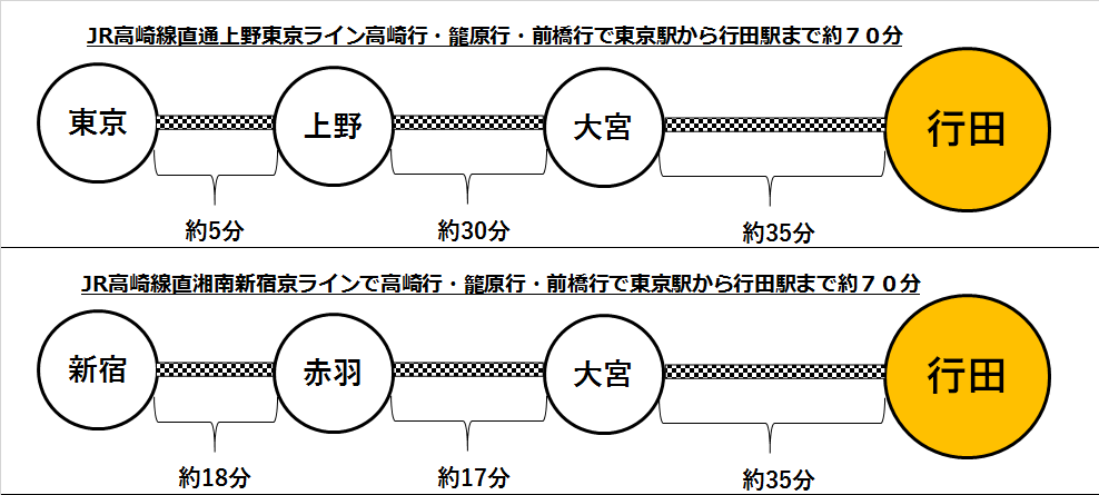 東京・新宿から行田まで