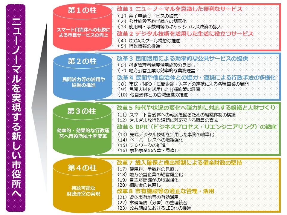 行財政集中改革プラン体系図