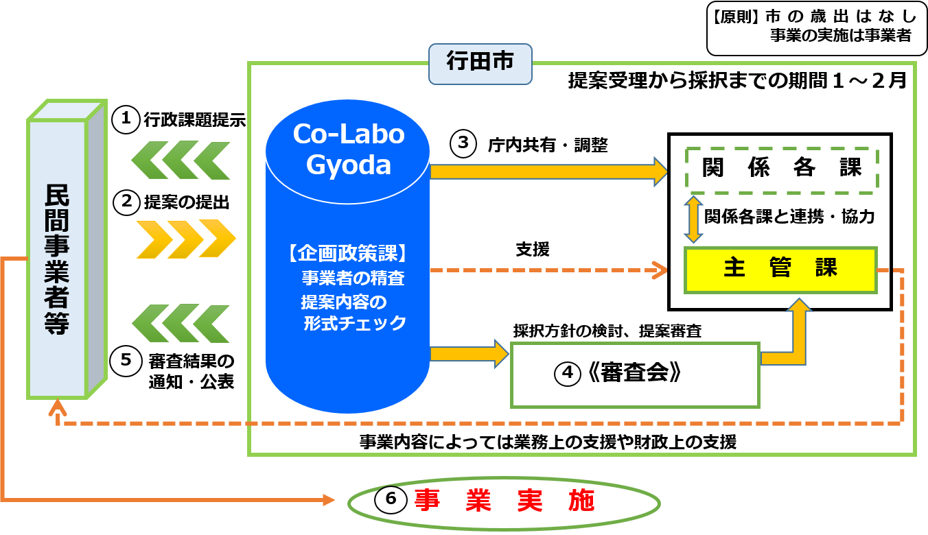 公民連携図2