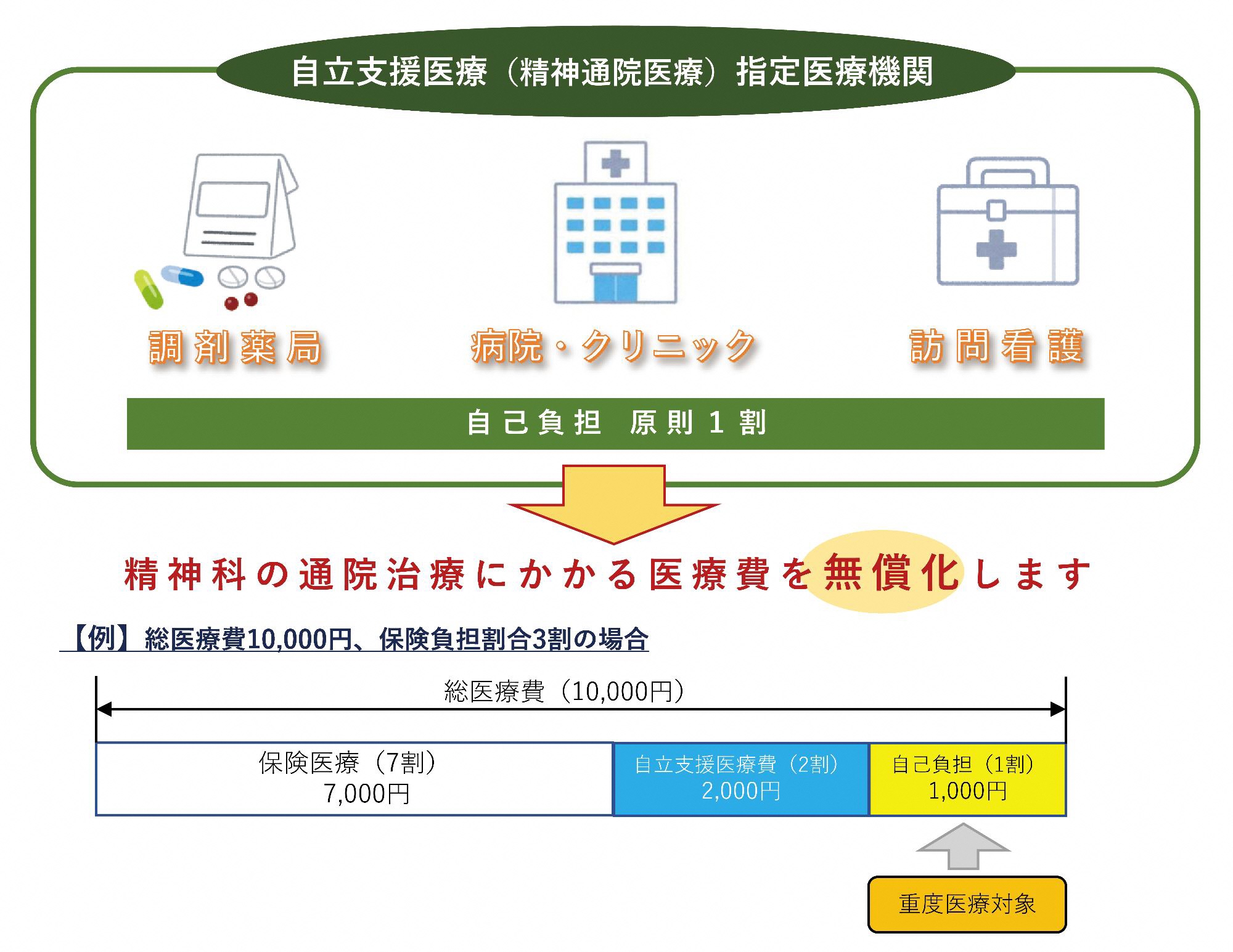 支給対象となる医療費