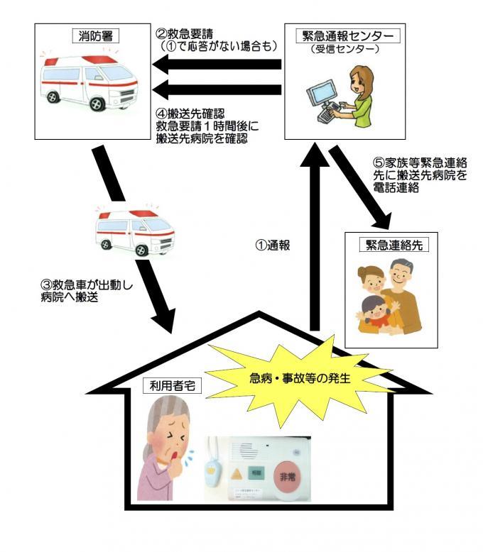 在宅高齢者緊急通報システムサービスイメージ図