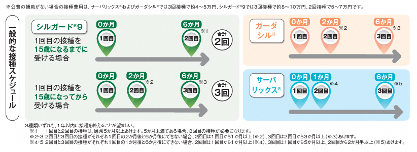 接種スケジュール