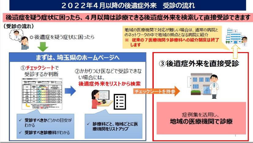 後遺症外来受診流れ