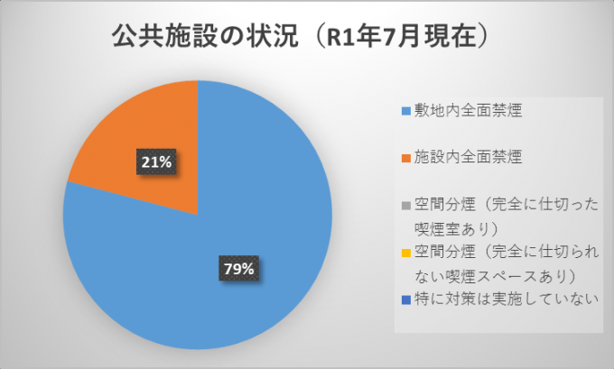 令和元年7月の公共施設の状況の円グラフ