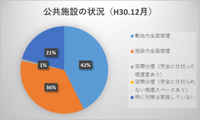 平成31年12月の公共施設の状況の円グラフ