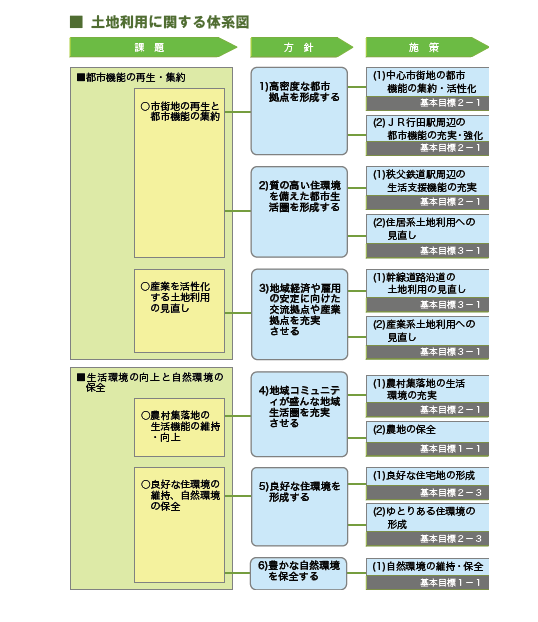 土地利用体系図