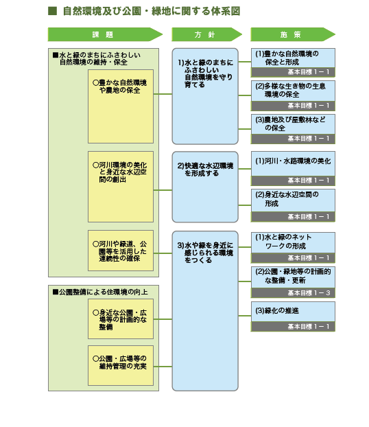 自然環境及び公園・緑地に関する体系図