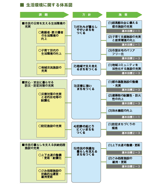 生活環境に関する体系図