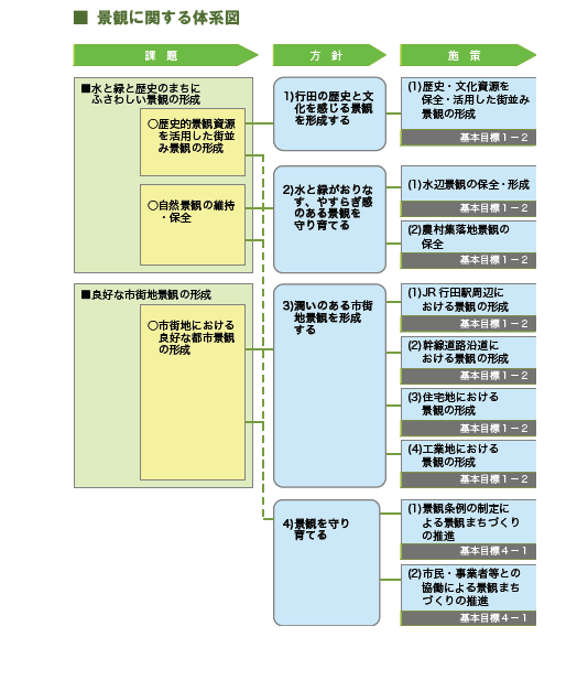 景観に関する体系図