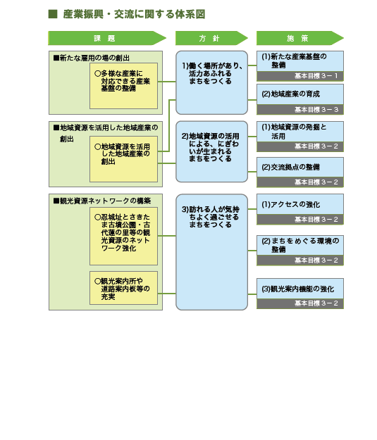 産業振興・交流に関する体系図