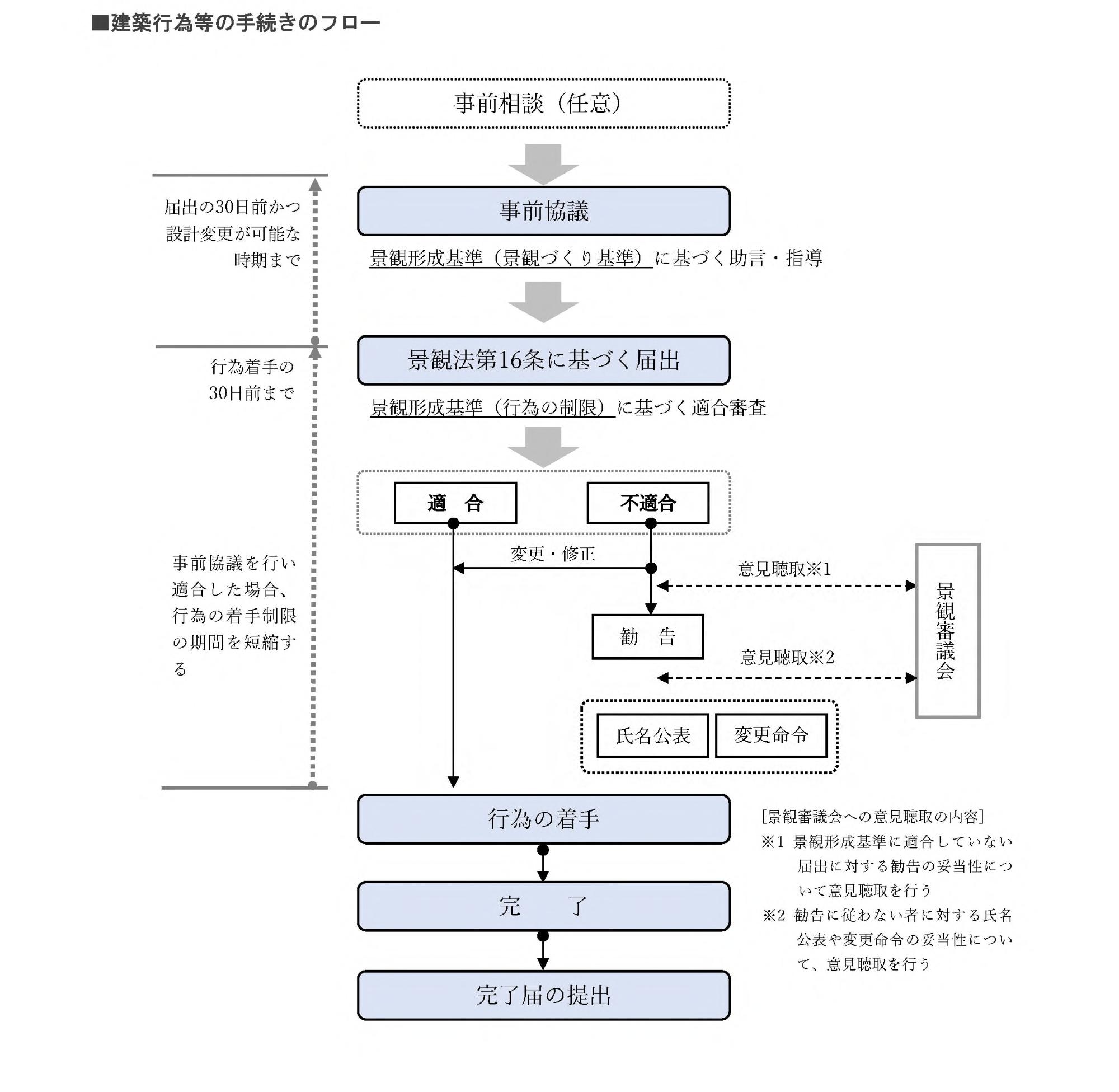 手続のフロー