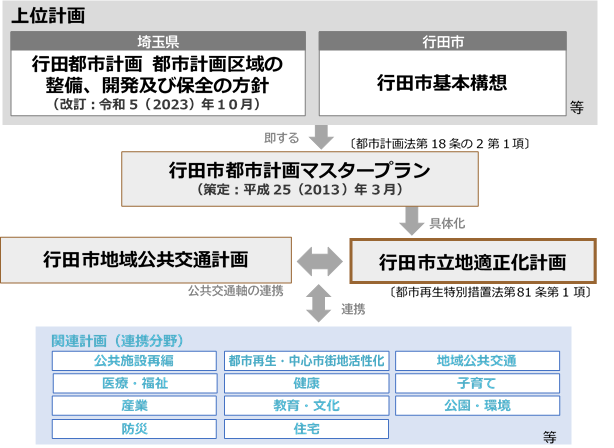 計画の位置づけ