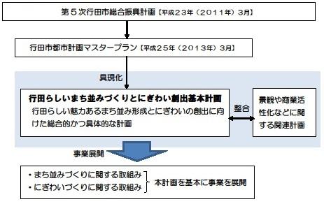 第5時行田市総合進行計画のフロー図