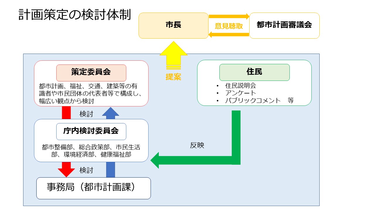 計画策定の検討体制