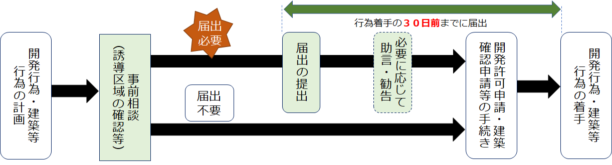 届出制度の流れ