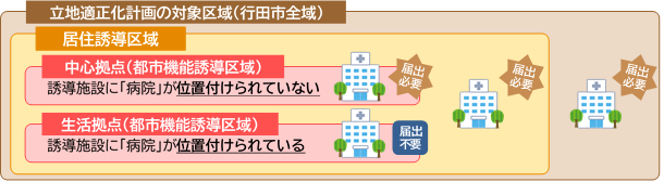 都市機能誘導に係る届出イメージ