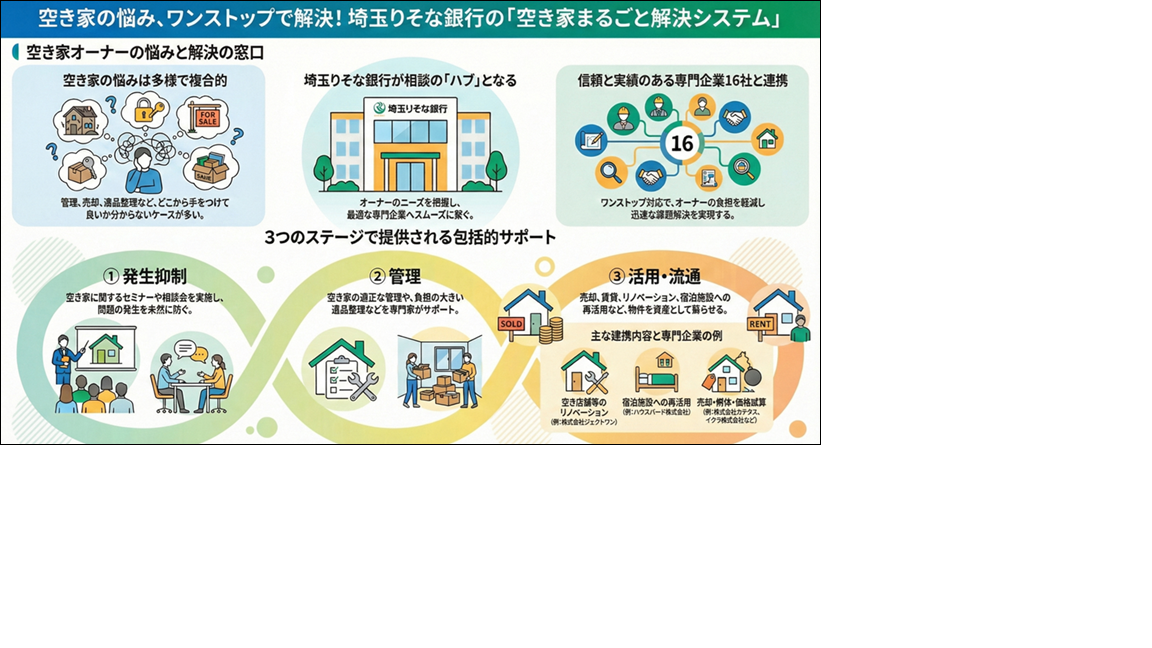 空き家まるごと解決システム