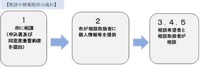 相談の流れ