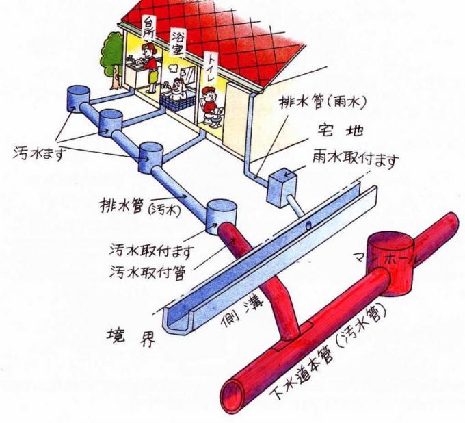 汚水と雨水を分けて排水する分流式のイラスト図