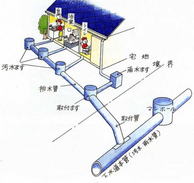 汚水と雨水を一本の管で排水する合流式のイラスト図