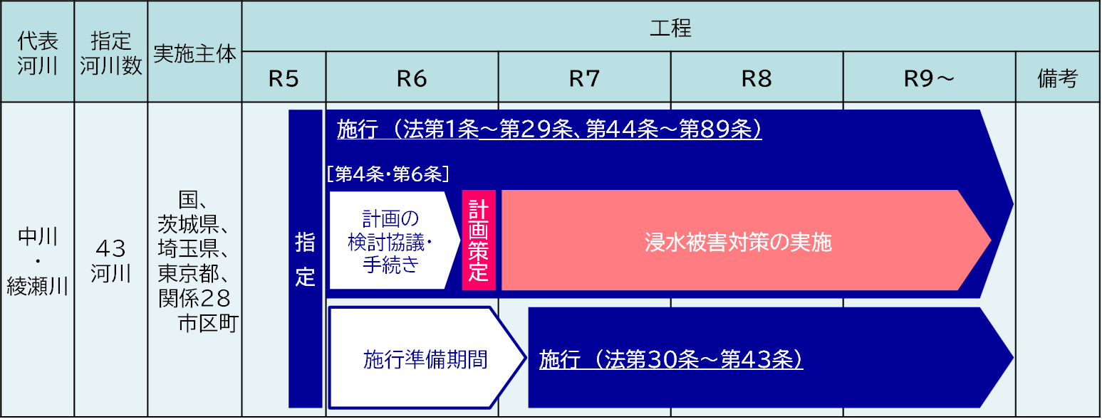 R8.2特定都市河川ロードマップ