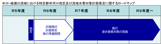 中川・綾瀬川流域における特定都市河川指定及び流域水害対策計画策定に関するロードマップ