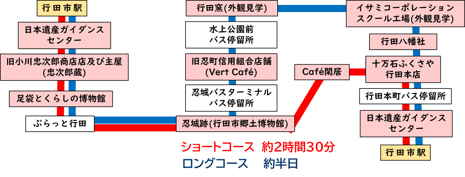 日本遺産構成文化財見学モデルコース