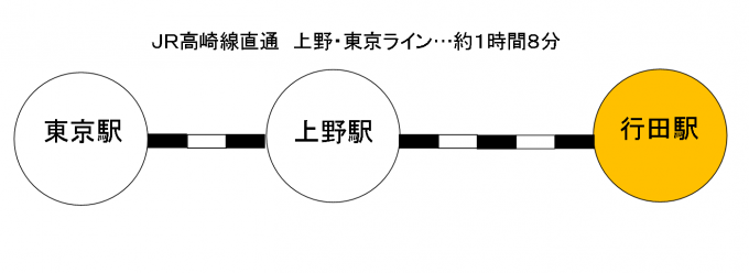 左から東京駅、上野駅、行田駅と書かれた電車の路線図(JR高崎線直通 上野・東京ライン約1時間8分)